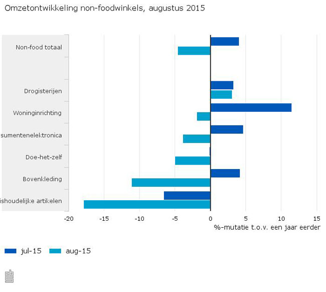 Woninginrichting augustus -1,9%