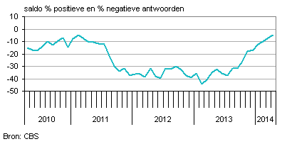 Vertrouwen consumenten neemt verder toe