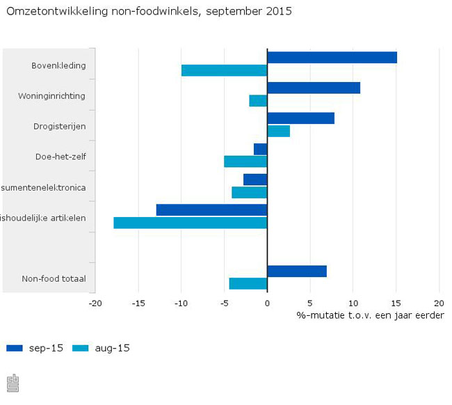 Woninginrichting plust 10,9%!