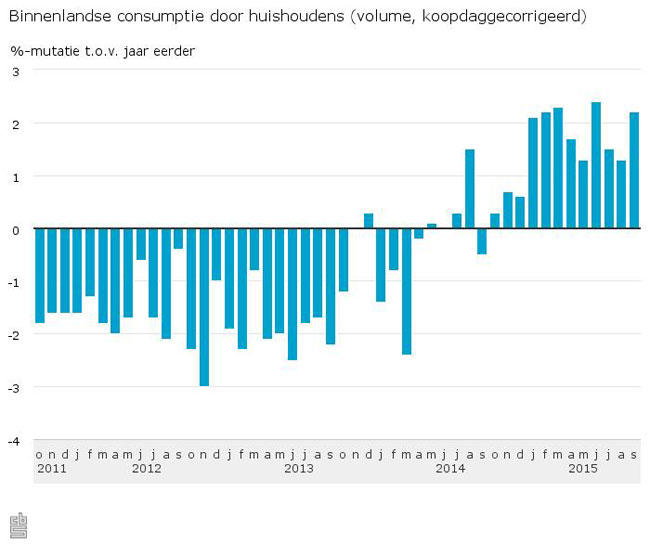 NL-Consumenten besteden meer