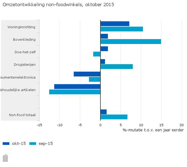 Woninginrichting grootste stijger: +7,2%