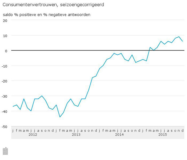 NL-Consumenten minder positief