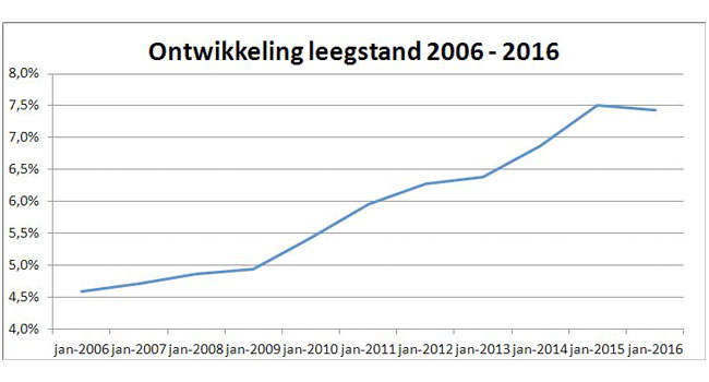 Winkelleegstand 2015 gelijk gebleven