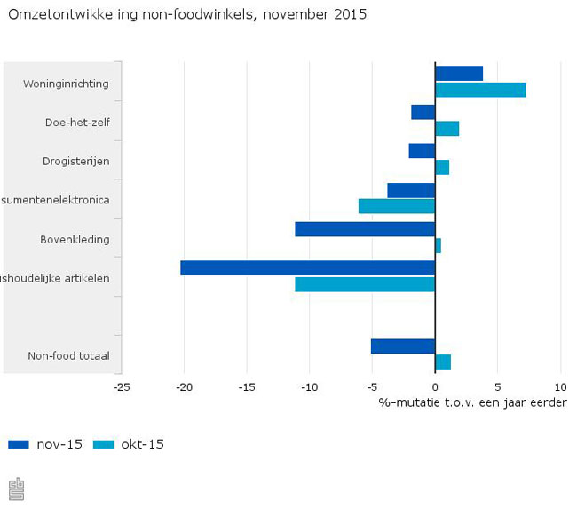 Woninginrichting november positieve uitzondering