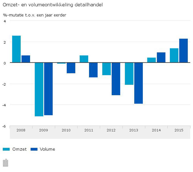 Woninginrichting goed in 2015