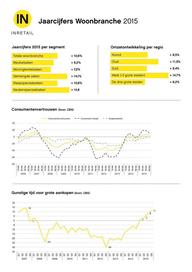 Inretail: woonbranche hoger in 2015