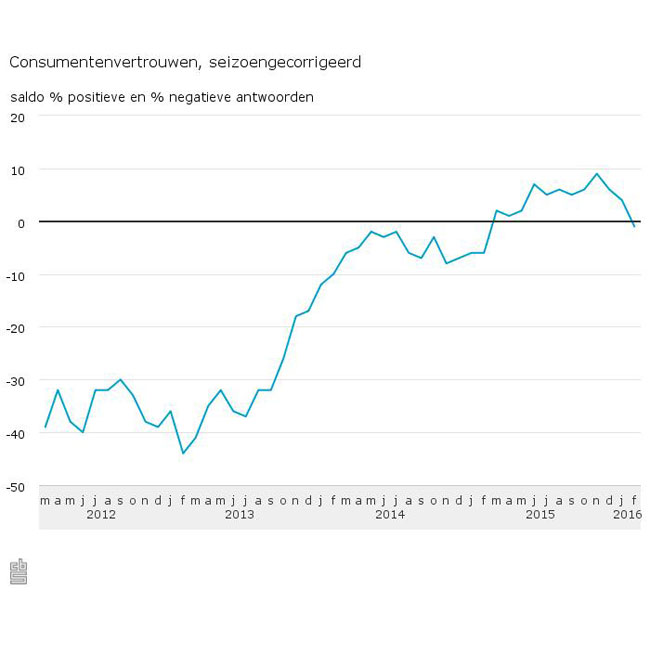 Meer besteding ondanks dalend vertrouwen