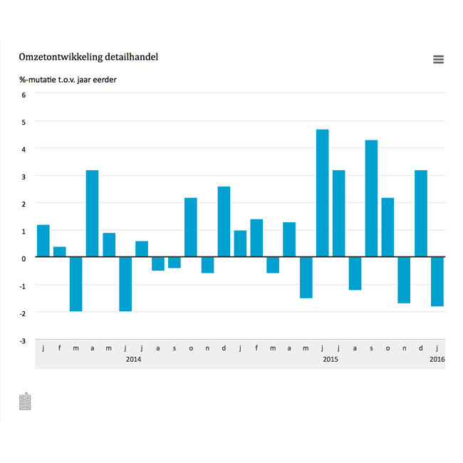 Omzetdip detailhandel, woninginrichting plusje