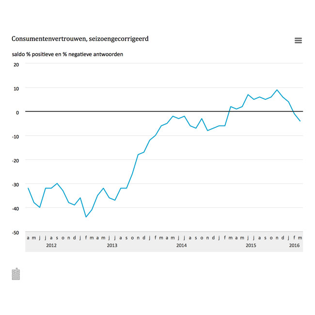 Toename koopbereidheid, vertrouwen daalt verder