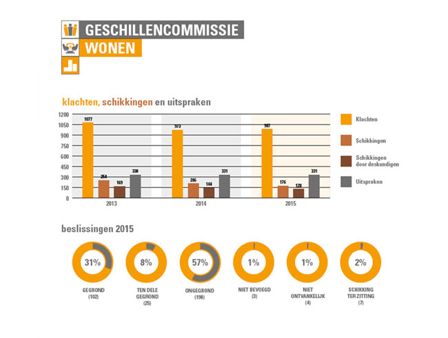 Jaarverslag Geschillencommissie 2015