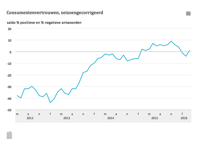 Consumentenvertrouwen weer positief