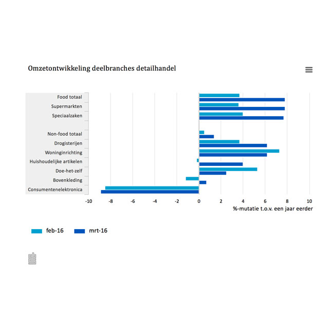 Omzet woninginrichting +6,2%