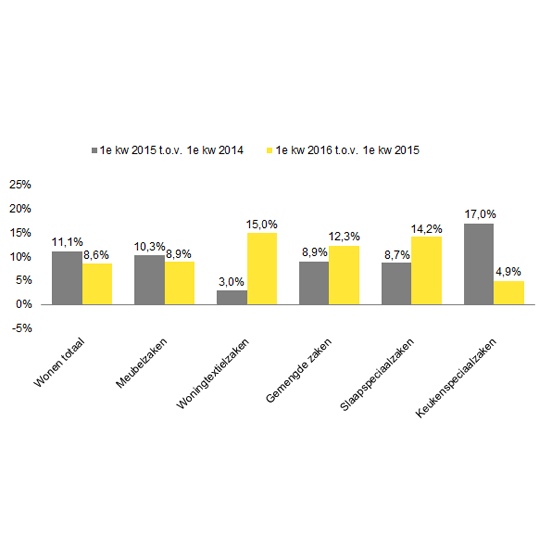 Woonwinkels eerste kwartaal +8,6%