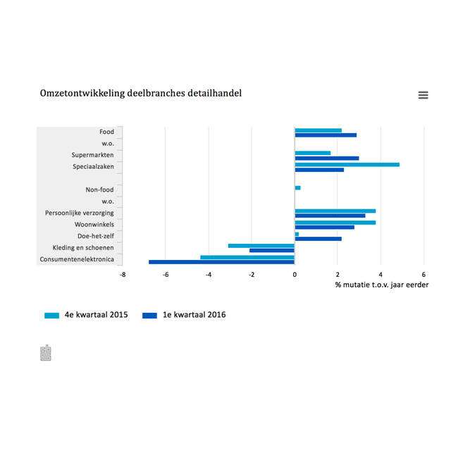 Woninginrichting blijft stijgen