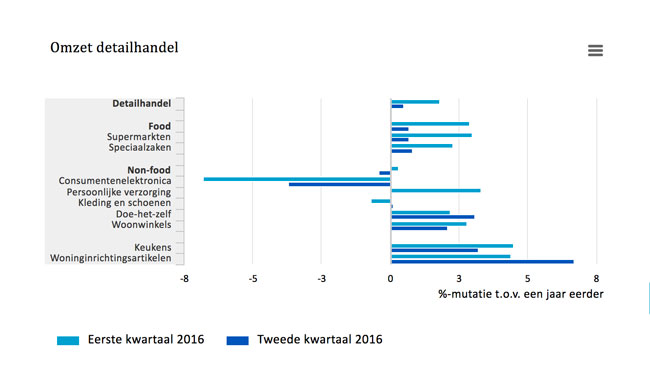 Woninginrichting tweede kwartaal uitstekend