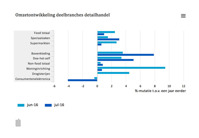 Stabilisatie juli omzet woninginrichting