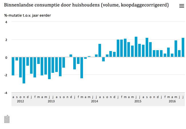 Veel meer vertrouwen en opnieuw meer besteding