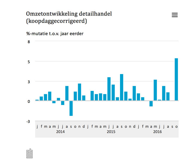 Forse omzetgroei retail oktober