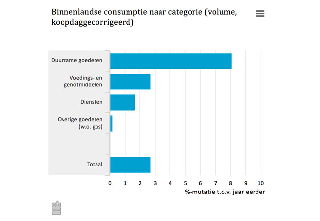 Positieve consumenten geven meer uit