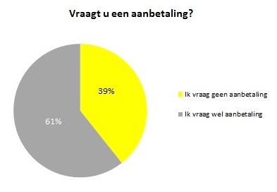 Aanbetaling gebruikelijk