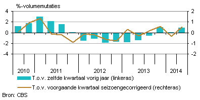 Groei economie 2e kwartaal 2014