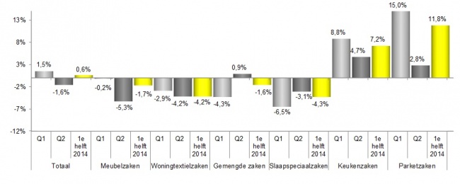 Magere plus voor woonbranche