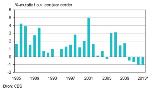 Koopkracht 2013 in Nederland