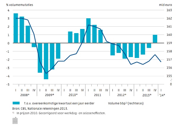 Nederlandse economie 2013