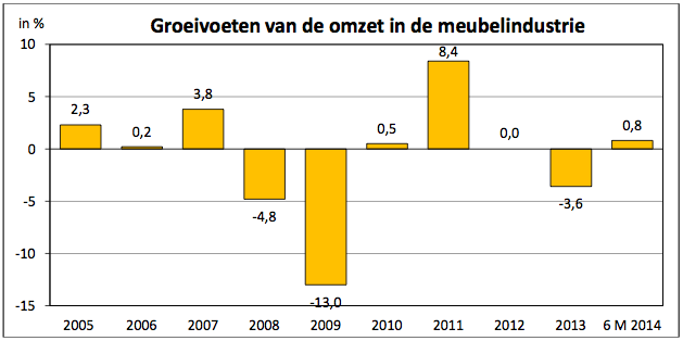 Belgische meubelindustrie 2014