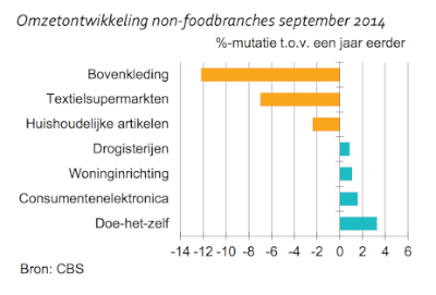 Weer omzetstijging woonwinkels