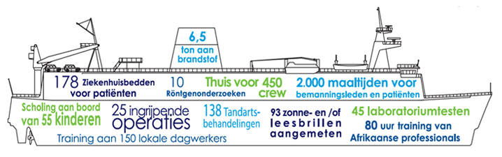 Estillon steunt ziekenhuisschip 