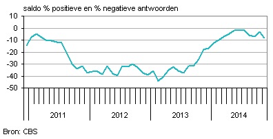 Consumentenvertrouwen neemt af