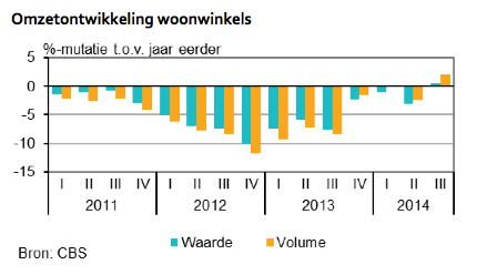 Woonwinkels in de lift