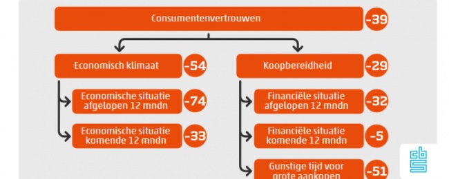 Consument blijft negatief