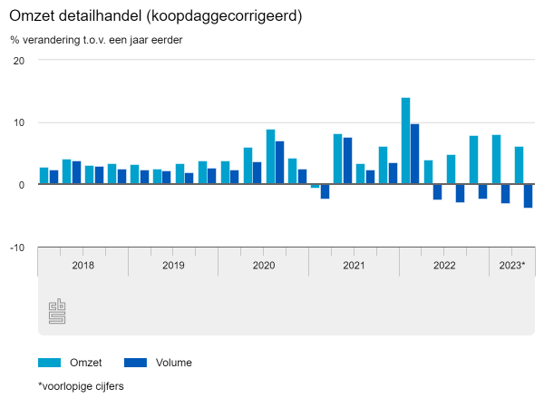 Daling volume detailhandel zet door