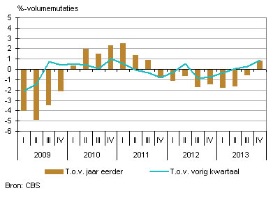 Groei economie 4e kwartaal 2013