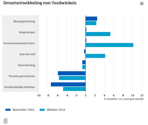 Woonbranche blijft plussen