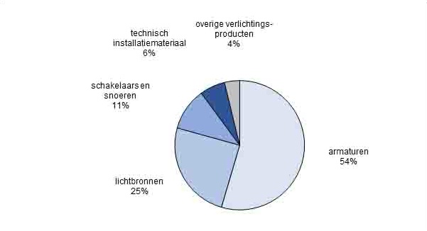 Omzet verlichtingszaken zakt weg