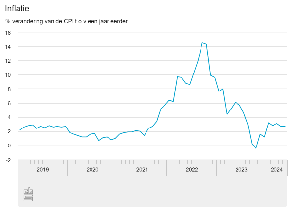 Inflatie blijft 2,7%