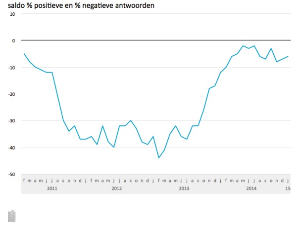 Consumentenvertrouwen januari