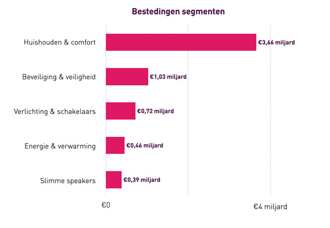 Smart homemarkt 6,3 miljard