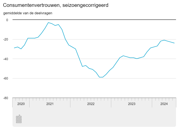 Consumenten weer negatiever