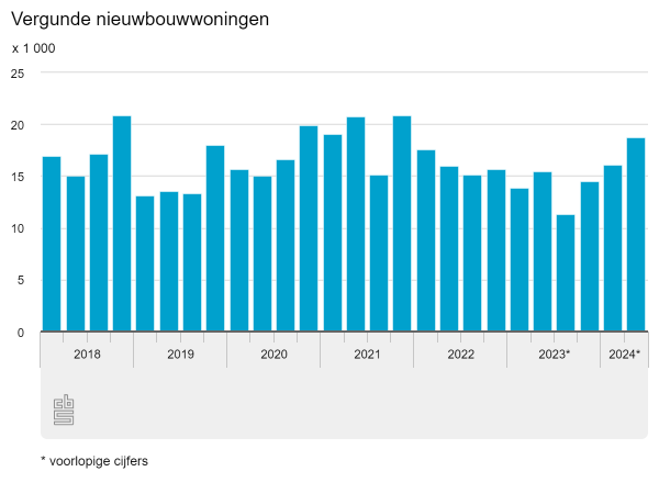 Groei bouwvergunningen