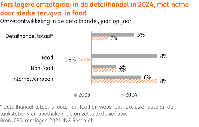 Het blijft uitdagend voor retail