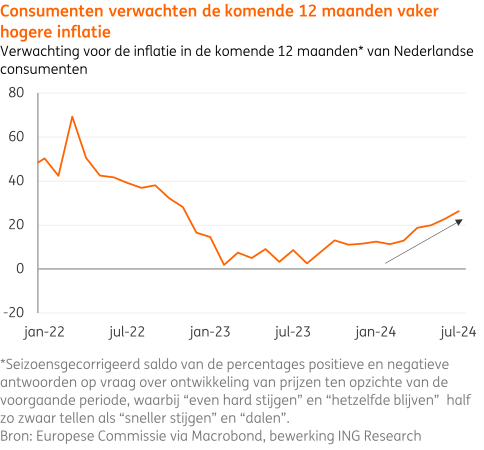 Waarom laat consument het afweten?