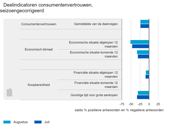 Consument onveranderd negatief