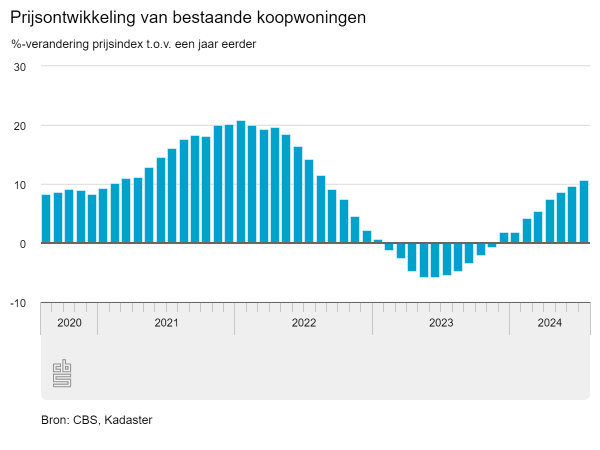 Koopwoningen steeds duurder