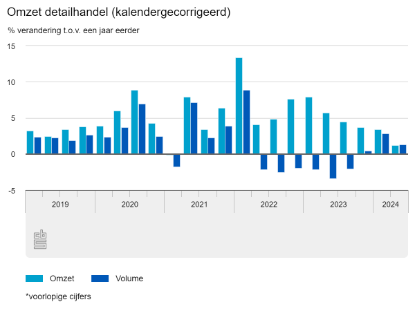 1% groei detailhandel