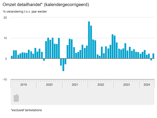 Omzetgroei detailhandel