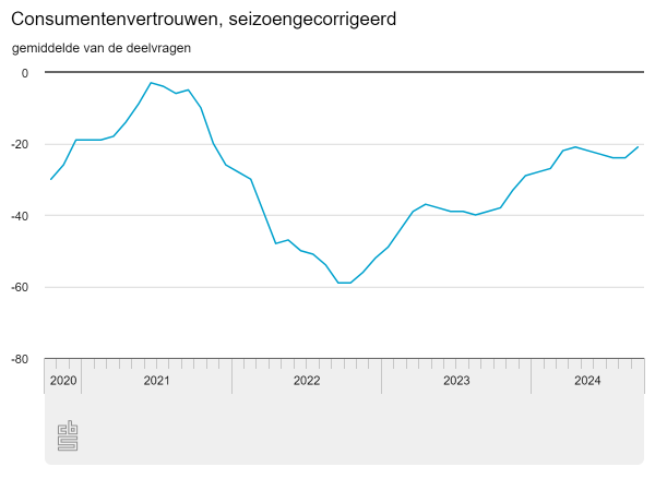 Consumenten minder negatief